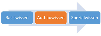 Aufbauwissen